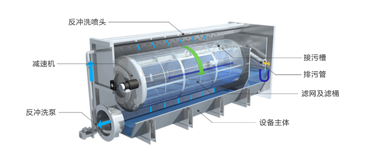 转鼓精密过滤器