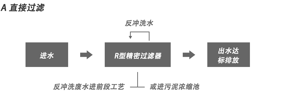 转鼓精密过滤器