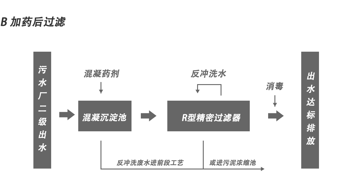 转鼓精密过滤器