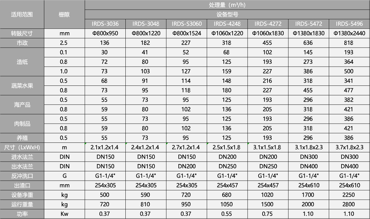 内进流转鼓格栅规格参数